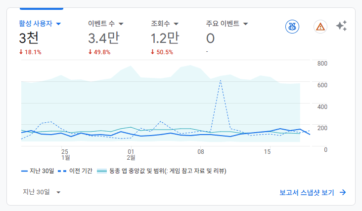 GA4의 최근 30일 활성 사용자 약 3천 명 기록